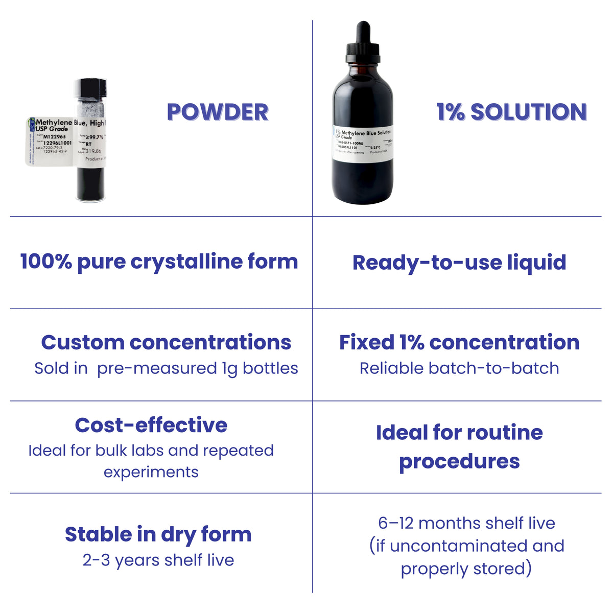Methylene Blue Powder, USP/Pharma Grade – UFCBIO
