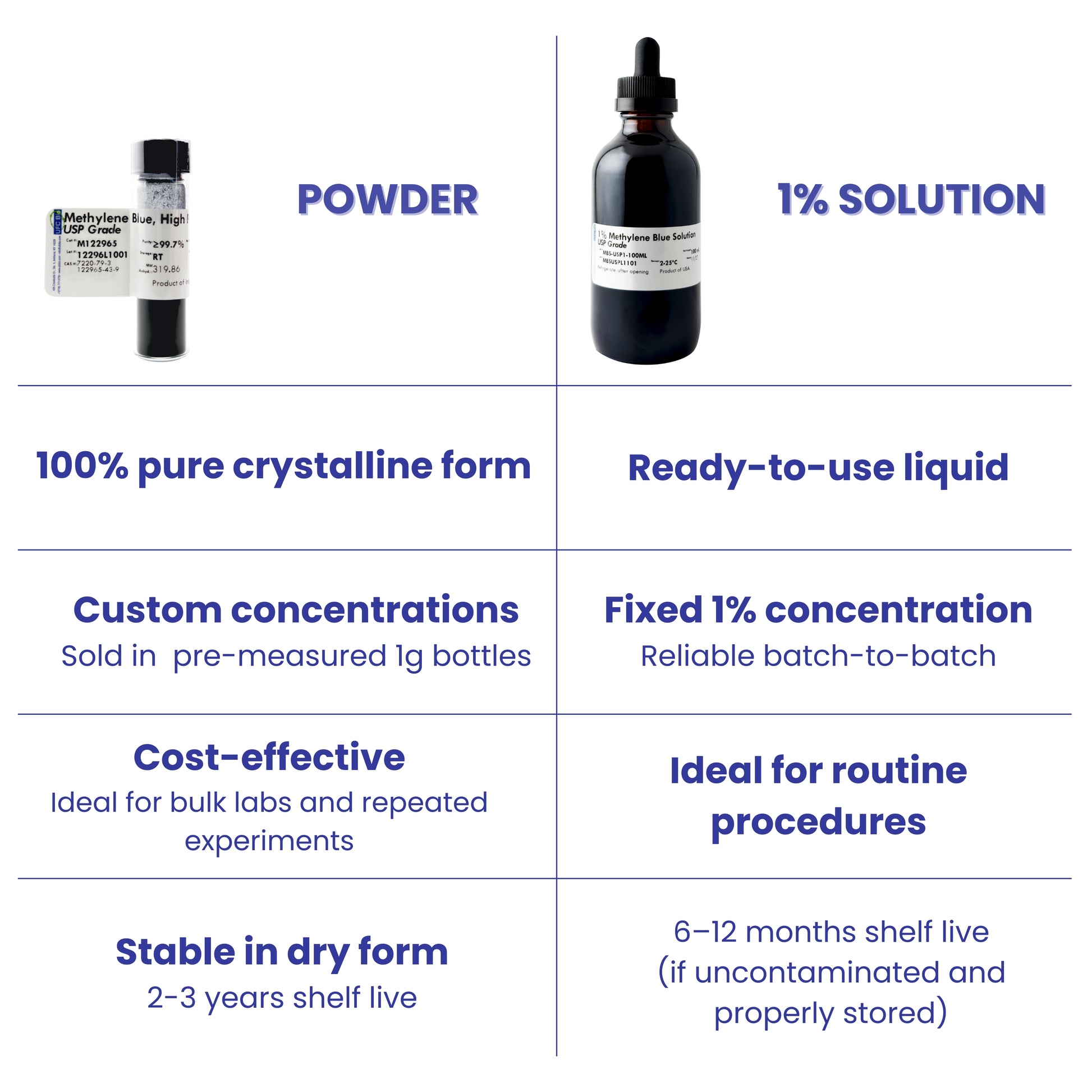 Methylene Blue 1% Aqueous Stain Solution – 60ml (2 Fl Oz) Dropper Bottle – For Biology, Microbiology & Lab Use Methylene Blue 1% Aqueous Solution