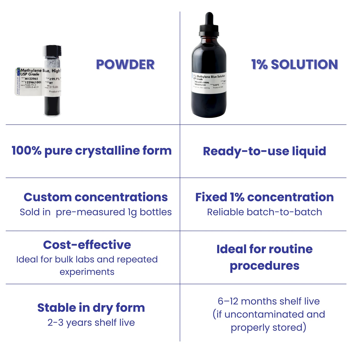 Methylene Blue USP 1% Solution