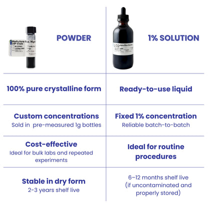 Methylene Blue USP 1% Solution