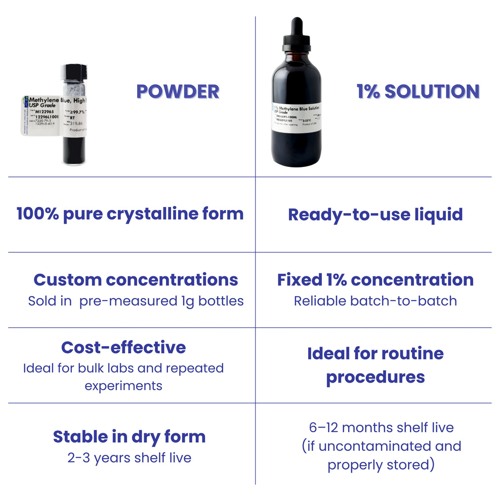 Methylene Blue Powder, USP/Pharma Grade – UFCBIO